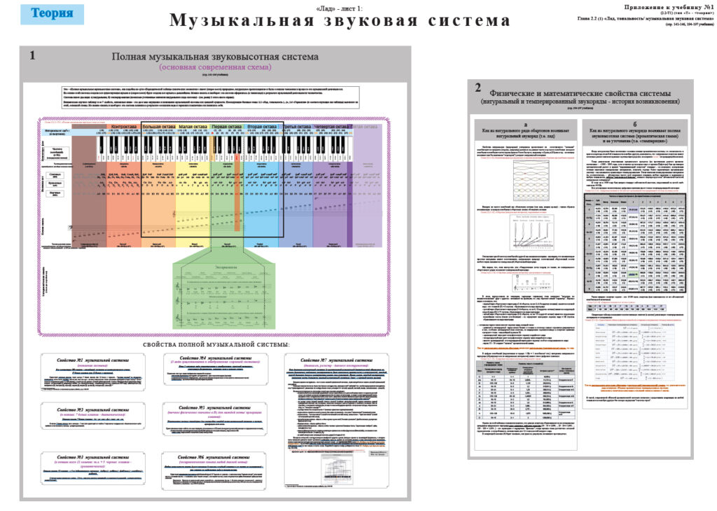 Плакат №2 (Музыкальная звуковая система)