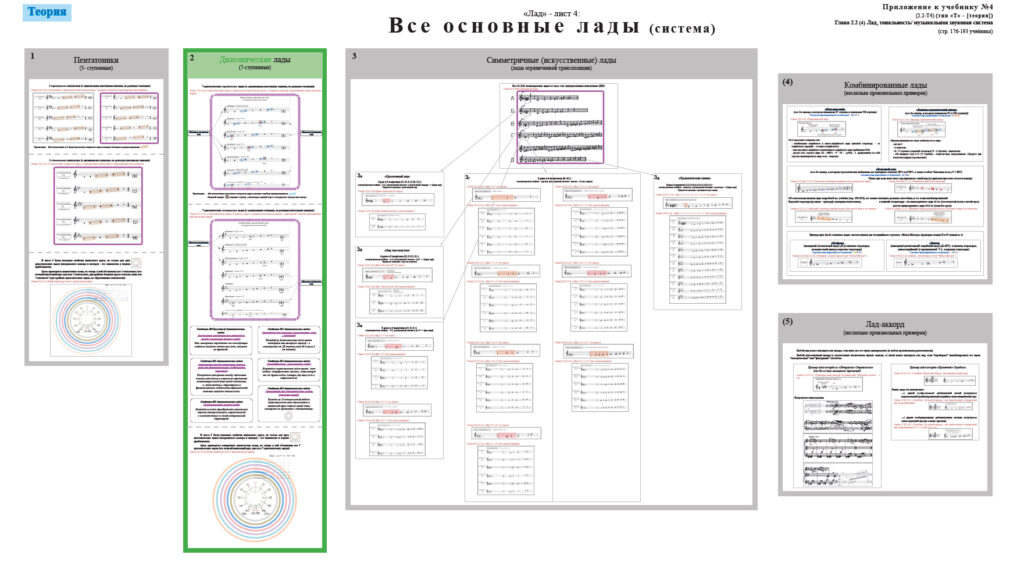 Плакат №5 (Все основные лады)
